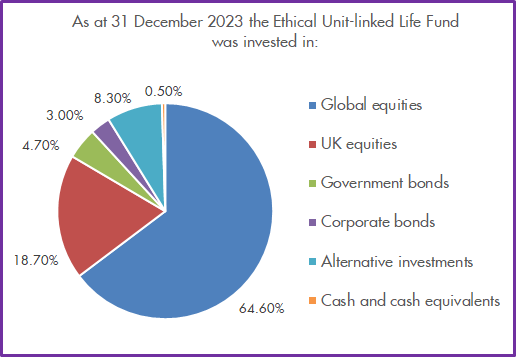Ethical Unit-linked Life Fund