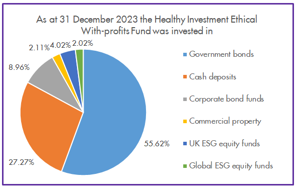 Ethical With-profits Fund Asset Allocation December 2023
